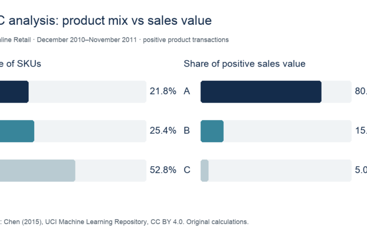 ABC classes: 21.8% of SKUs generate 80.0% of positive sales value; 25.4% generate 15.0%; 52.8% generate 5.0%.