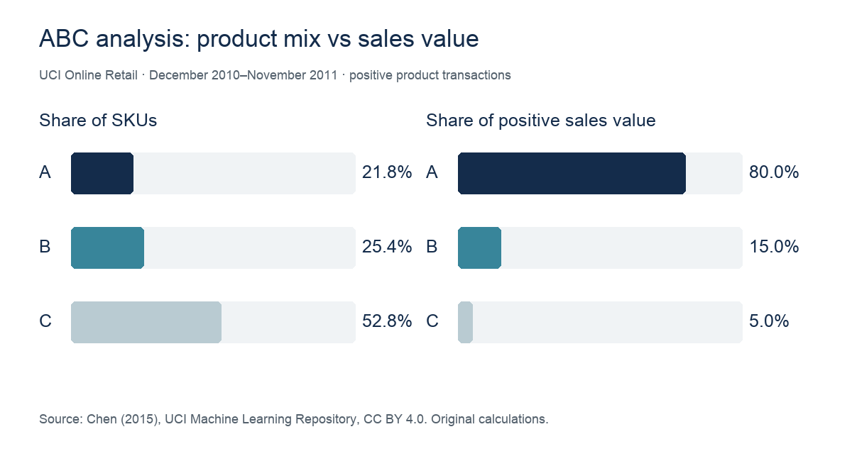 ABC classes: 21.8 percent of SKUs generate 80.0 percent of positive sales value; 25.4 percent generate 15.0 percent; 52.8 percent generate 5.0 percent