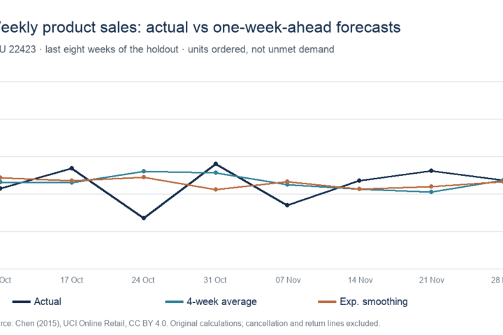 Weekly units for product 22423 compared with four-week moving-average and exponential-smoothing forecasts over eight held-out weeks.