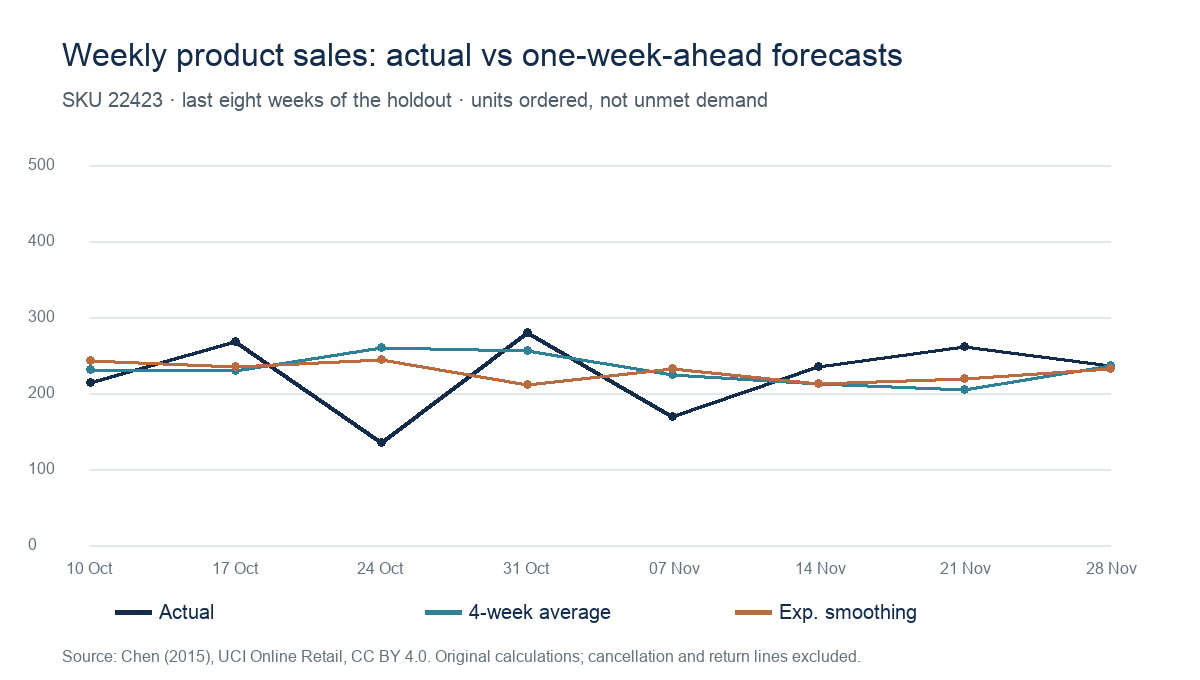 Weekly units for product 22423 compared with four-week moving-average and exponential-smoothing forecasts over eight held-out weeks